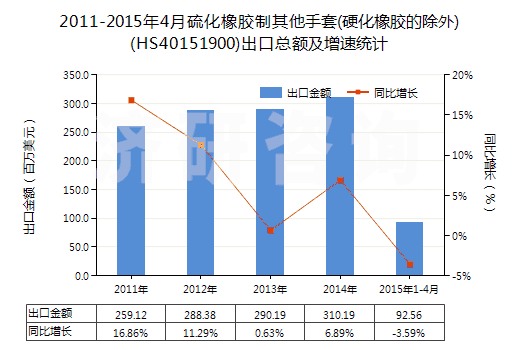 2011-2015年4月硫化橡膠制其他手套(硬化橡膠的除外)(HS40151900)出口總額及增速統(tǒng)計